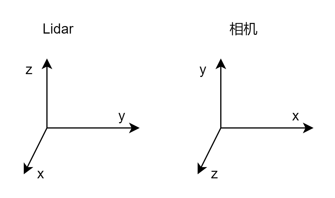 雷达坐标系和相机坐标系